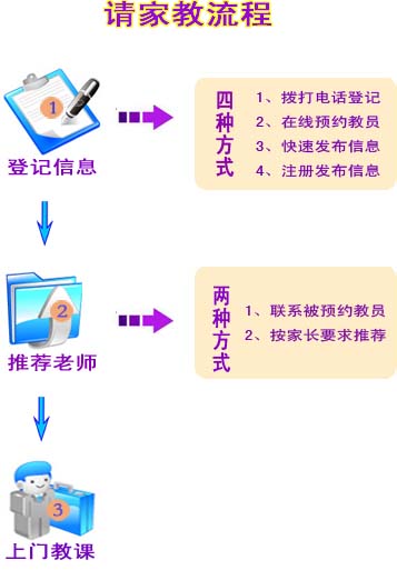 湖州请家教流程
